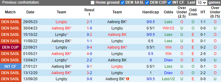 Nhận định, soi kèo Aalborg vs Lyngby, 0h00 ngày 14/9: Tận dụng lợi thế - Ảnh 3