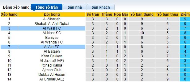 Nhận định, soi kèo Al Ain vs Al Wasl, 23h00 ngày 26/9: Bất phân thắng bại - Ảnh 1