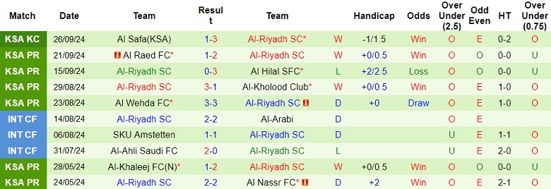 Nhận định, soi kèo Al Fayha vs Al Riyadh, 22h25 ngày 29/9: Cửa dưới thắng thế - Ảnh 2