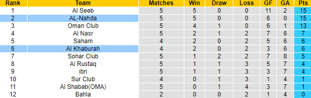 Nhận định, soi kèo Al Khaburah vs AL-Nahda, 22h45 ngày 25/9: Lợi thế sân bãi - Ảnh 4