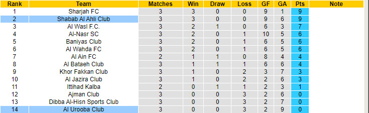 Nhận định, soi kèo Al Urooba Club vs Shabab Al Ahli Club, 20h20 ngày 27/9: Dáng dấp nhà vô địch - Ảnh 5