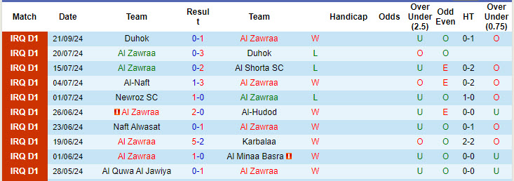 Nhận định, soi kèo Al Zawraa vs Al Karkh, 00h00 ngày 27/9: Sức mạnh hạt giống - Ảnh 2