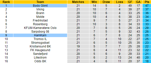 Nhận định, soi kèo Bodo Glimt vs HamKam, 0h00 ngày 14/9: Tin vào cửa dưới - Ảnh 4