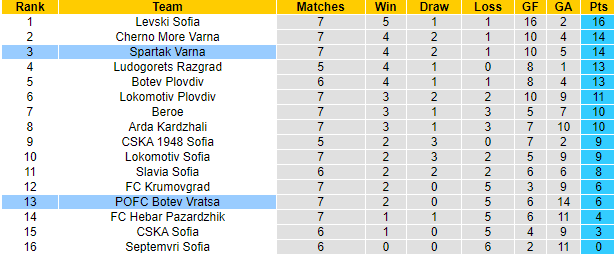 Nhận định, soi kèo Botev Vratsa vs Spartak Varna, 23h30 ngày 13/9: Cải thiện thành tích  - Ảnh 4