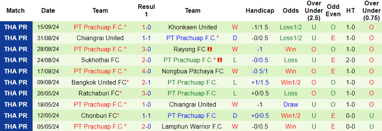 Nhận định, soi kèo Buriram United vs Prachuap, 19h00 ngày 22/9: Khó thắng cách biệt - Ảnh 2