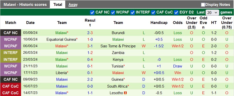 Nhận định, soi kèo Burkina Faso vs Malawi, 2h00 ngày 11/9: Mạnh được yếu thua - Ảnh 2