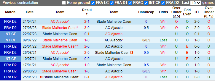 Nhận định, soi kèo Caen vs AC Ajaccio, 1h00 ngày 21/9: Thắng lợi đầu tiên - Ảnh 3