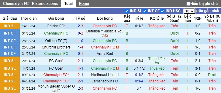 Nhận định, soi kèo Chennaiyin vs Mohammedan, 21h00 ngày 26/9: Chia điểm - Ảnh 3