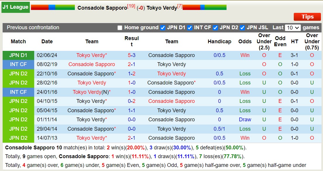 Nhận định, soi kèo Consadole Sapporo vs Tokyo Verdy, 12h00 ngày 14/9: Lịch sử gọi tên - Ảnh 3