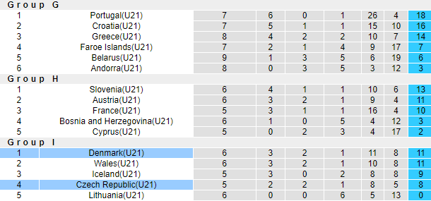 Nhận định, soi kèo Đan Mạch U21 vs Séc U21, 23h00 ngày 10/9: Không dễ dàng - Ảnh 4