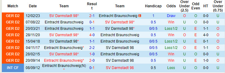 Nhận định, soi kèo Darmstadt vs Braunschweig, 18h00 ngày 14/9: Thoát khỏi đáy bảng xếp hạng - Ảnh 4