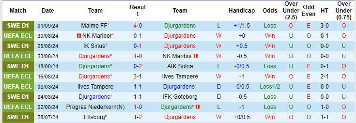 Nhận định, soi kèo Djurgardens vs Mjallby, 19h00 ngày 15/9: Thế trận giằng co - Ảnh 2