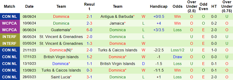 Nhận định, soi kèo Dominican Republic vs Dominica, 22h00 ngày 10/9: Bất ngờ? - Ảnh 2