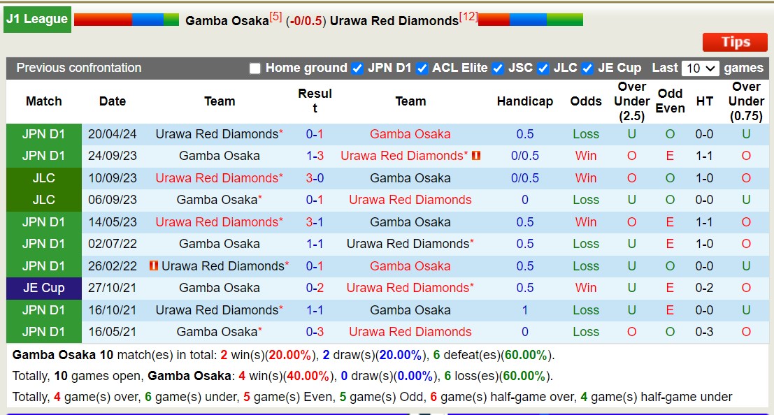 Nhận định, soi kèo Gamba Osaka vs Urawa Red Diamonds, 17h00 ngày 14/9: Tiếp tục xa bờ - Ảnh 3