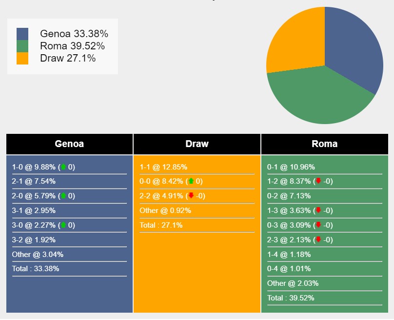 Nhận định, soi kèo Genoa vs AS Roma, 17h30 ngày 15/9: Không hề ngon ăn - Ảnh 6