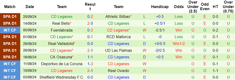 Nhận định, soi kèo Getafe vs Leganes, 19h00 ngày 22/9: Khó tin cửa trên - Ảnh 2