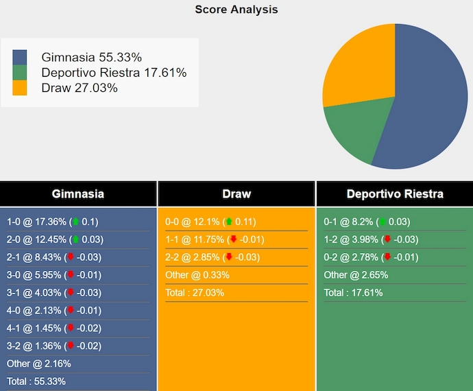 Nhận định, soi kèo Gimnasia La Plata vs Deportivo Riestra, 3h30 ngày 21/9: Tin ở chủ nhà - Ảnh 6