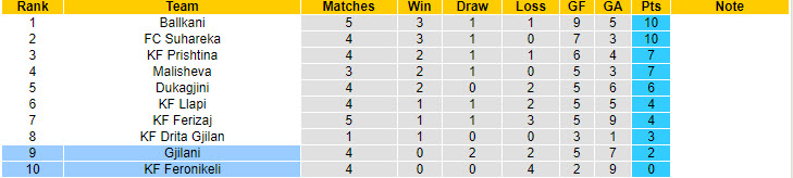 Nhận định, soi kèo Gjilani vs Feronikeli, 20h00 ngày 16/9: Cơ hội chiến thắng - Ảnh 4