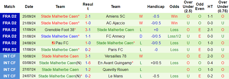 Nhận định, soi kèo Guingamp vs Caen, 01h45 ngày 1/10: Thất vọng cửa dưới - Ảnh 2