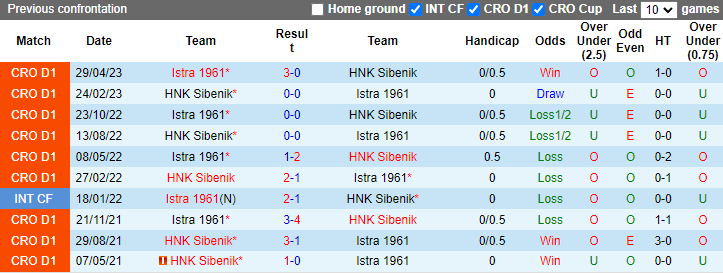 Nhận định, soi kèo HNK Sibenik vs Istra, 23h00 ngày 27/9: Chủ nhà phá dớp - Ảnh 3