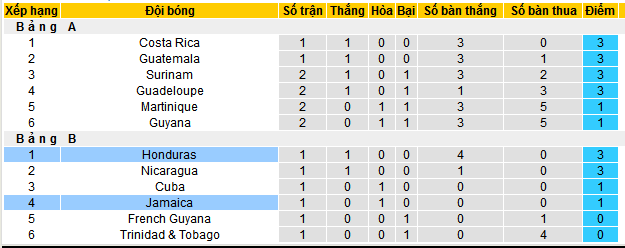 Nhận định, soi kèo Honduras vs Jamaica, 09h00 ngày 11/9: Thời cơ Honduras phục hận - Ảnh 4