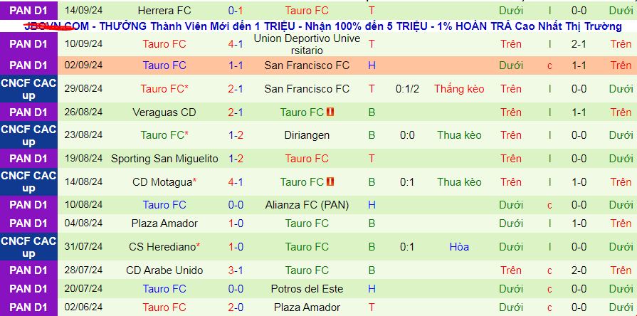 Nhận định, soi kèo Independiente La Chorrera vs Tauro, 08h30 ngày 24/9: Đánh chiếm ngôi đầu - Ảnh 2