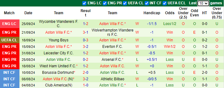 Nhận định, soi kèo Ipswich vs Aston Villa, 20h00 ngày 29/9: Giải mã tân binh - Ảnh 2