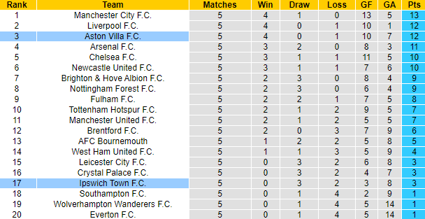 Nhận định, soi kèo Ipswich vs Aston Villa, 20h00 ngày 29/9: Giải mã tân binh - Ảnh 6