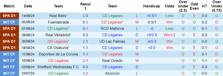 Nhận định, soi kèo Leganes vs Athletic Bilbao, 00h00 ngày 20/9: Bắt nạt ‘lính mới’ - Ảnh 1