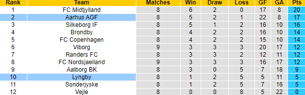 Nhận định, soi kèo Lyngby vs Aarhus, 21h00 ngày 22/9: Chiến thắng thứ 4 - Ảnh 4