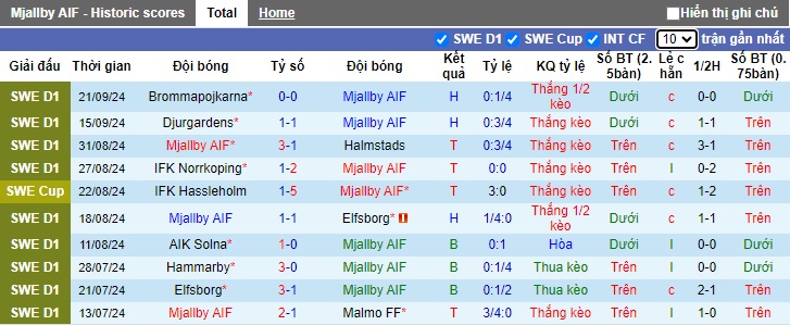 Nhận định, soi kèo Mjallby vs Varnamo, 0h00 ngày 26/9: Bệ phóng sân nhà - Ảnh 4