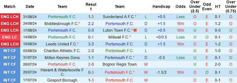 Nhận định, soi kèo Portsmouth vs West Brom, 21h00 ngày 15/9: Hy vọng cửa trên - Ảnh 1