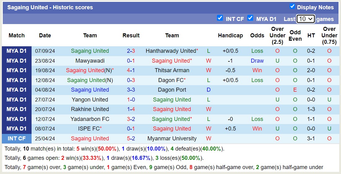 Thống kê phong độ 10 trận đấu gần nhất của Sagaing United