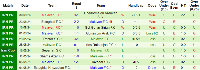 Nhận định, soi kèo Sepahan vs Malavan, 22h15 ngày 13/9: Đối thủ khó chịu - Ảnh 2