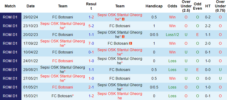 Nhận định, soi kèo Sepsi vs Botosani, 22h00 ngày 13/9: Đối thủ yêu thích - Ảnh 3