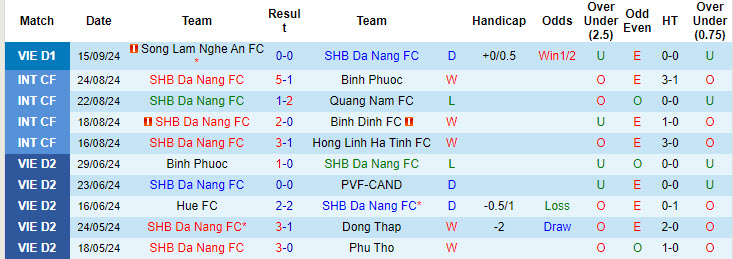 Nhận định, soi kèo SHB Đà Nẵng vs Hà Tĩnh, 18h00 ngày 22/9: Tân binh đáng gờm - Ảnh 1