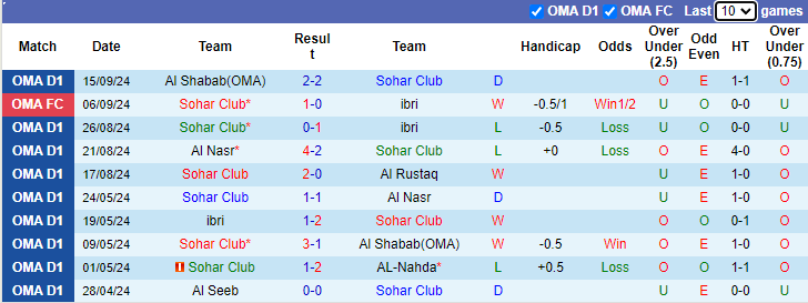 Nhận định, soi kèo Sohar Club vs Sur Club, 20h30 ngày 19/9: Khó có bất ngờ - Ảnh 1