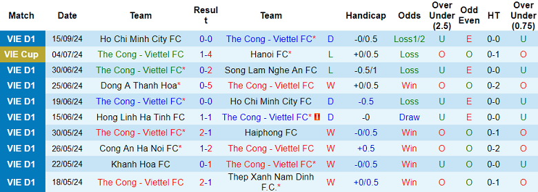 Nhận định, soi kèo Thể Công Viettel vs Hà Nội FC, 19h15 ngày 22/9: Thất vọng cửa trên - Ảnh 1