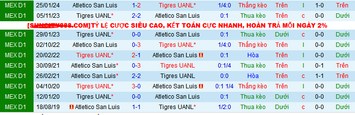 Nhận định, soi kèo Tigres UANL vs Atletico San Luis, 09h05 ngày 14/9: 3 điểm và ngôi đầu bảng - Ảnh 4