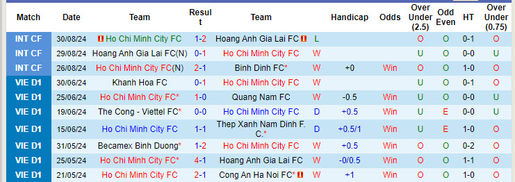 Nhận định, soi kèo TPHCM vs Thể Công Viettel, 19h15 ngày 15/9: Chưa thể tin lớp trẻ - Ảnh 2