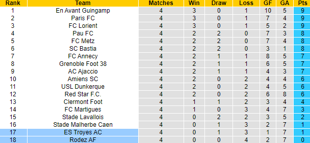 Nhận định, soi kèo Troyes vs Rodez, 1h00 ngày 21/9: Chiến thắng thứ 3 - Ảnh 4