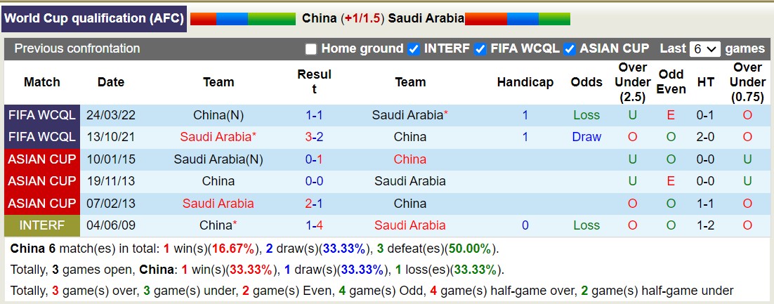 Nhận định, soi kèo Trung Quốc vs Saudi Arabia, 19h00 ngày 10/9: Bất phân thắng bại - Ảnh 3