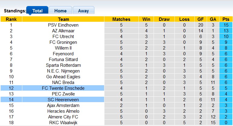 Nhận định, soi kèo Twente vs Heerenveen, 1h00 ngày 18/9: Thêm một cú đấm thép - Ảnh 4