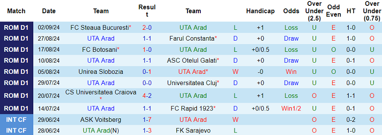 Nhận định, soi kèo UTA Arad vs Hermannstadt, 22h00 ngày 16/9: Cửa trên đáng tin - Ảnh 1