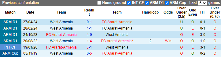 Nhận định, soi kèo West Armenia vs Ararat-Armenia, 20h00 ngày 24/9: Bia tập bắn - Ảnh 3