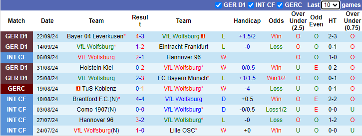 Nhận định, soi kèo Wolfsburg vs Stuttgart, 20h30 ngày 28/9: Thuần phục Bầy sói - Ảnh 1