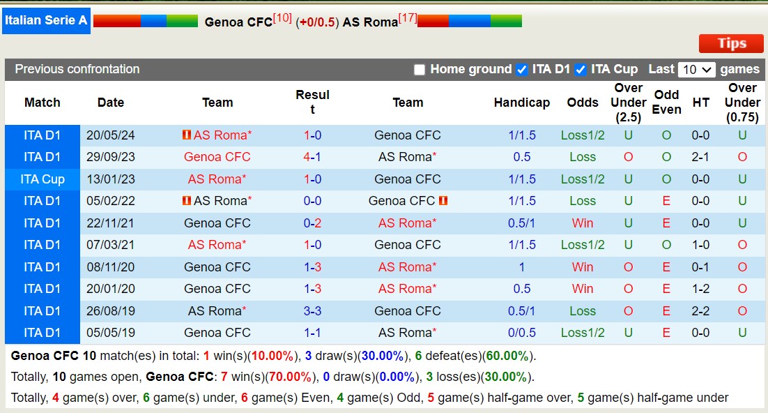 Soi kèo góc Genoa vs AS Roma, 17h30 ngày 15/9: Đội khách áp đảo - Ảnh 5