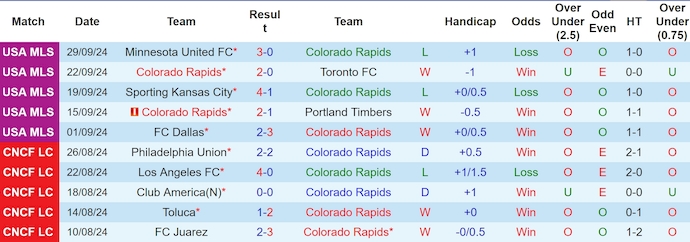 Nhận định, soi kèo Colorado Rapids vs LA Galaxy, 8h30 ngày 3/10: Điểm tựa sân nhà - Ảnh 1