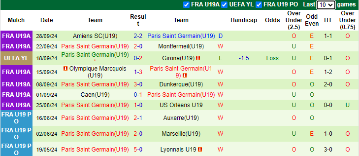 NHận định, soi kèo U19 Arsenal vs U19 PSG, 21h00 ngày 1/10: Tin vào cửa dưới - Ảnh 2