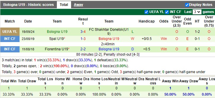 Nhận định, soi kèo U19 Liverpool vs U19 Bologna, 20h00 ngày 2/10: Chiến thắng đầu tay của Tiểu Quỷ - Ảnh 2